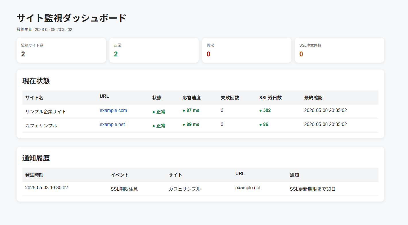 Webサイト保守運用のダッシュボードイメージ