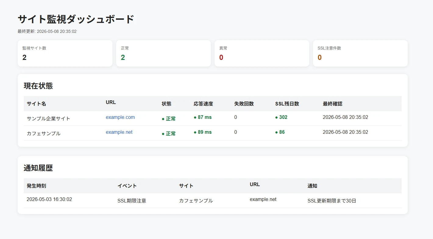 Webサイト保守運用のダッシュボードイメージ